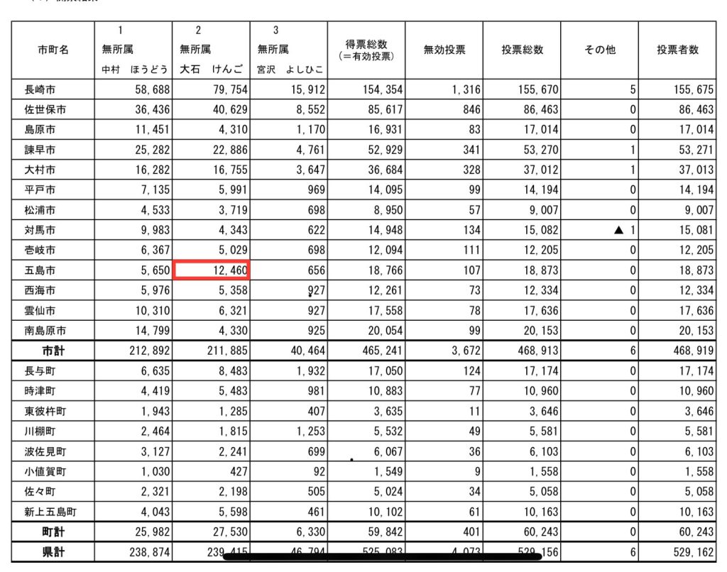 長崎県知事選挙得票集計