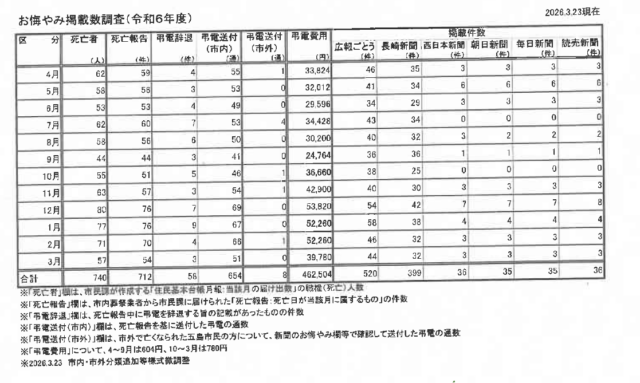 R6お悔み弔電事態数調査