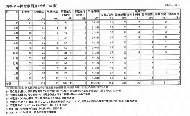 R7お悔み弔電事態数調査