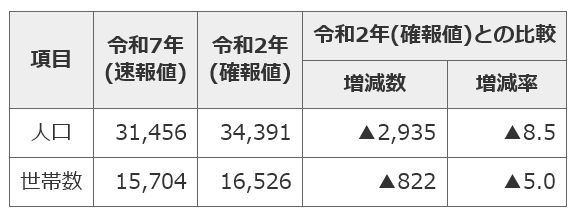 国勢調査